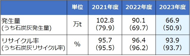 産業廃棄物の発生量とリサイクル率