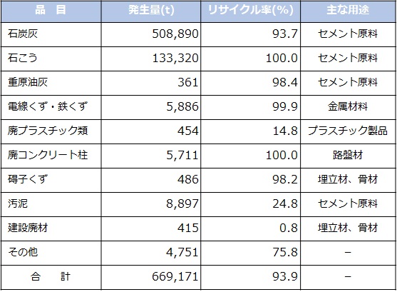 産業廃棄物・副生品の発生量とリサイクル率の内訳