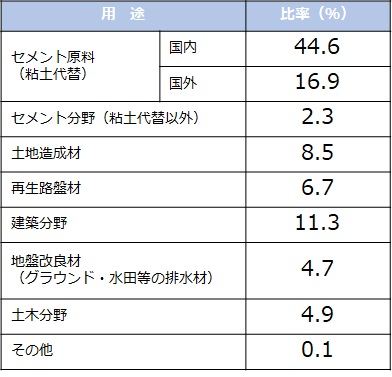 石炭灰リサイクル用途