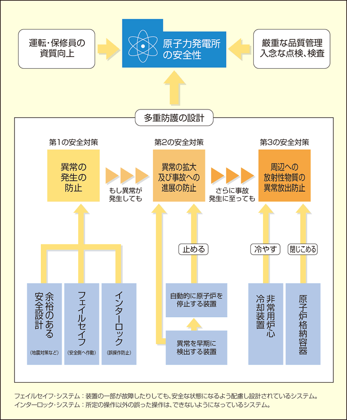 多重防護