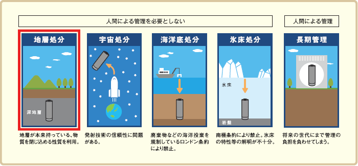 地層処分の選択