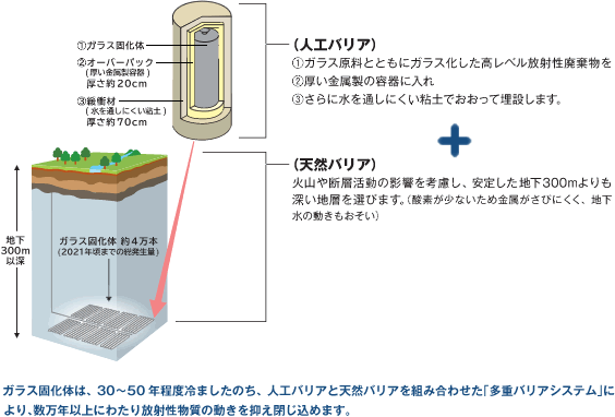 高レベル放射性廃棄物の地層処分