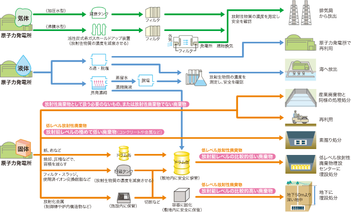 原子力発電所から発生する廃棄物