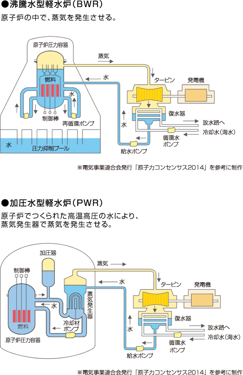 水蒸気をつくる