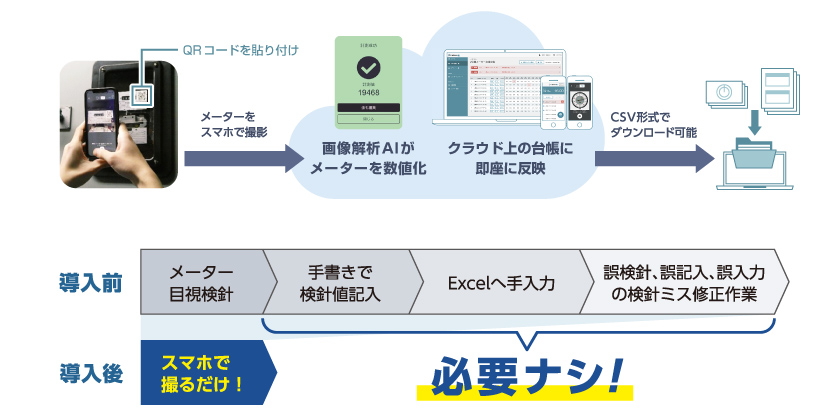 メーターをスマホで撮影、画像解析AIがメーターを数値化、クラウド上の台帳に即座に反映、CSV形式でダウンロード可能