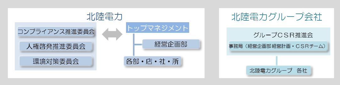 北陸電力、北陸電力グループ会社の組織図