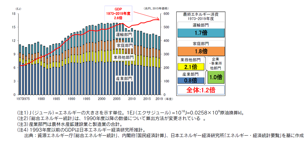 最終エネルギー消費の推移