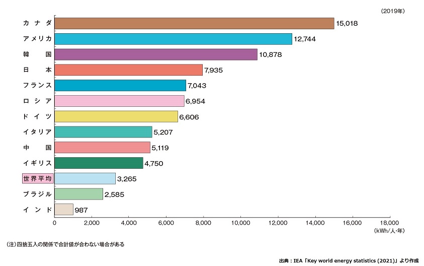 主要国の一人当たりの電力消費量