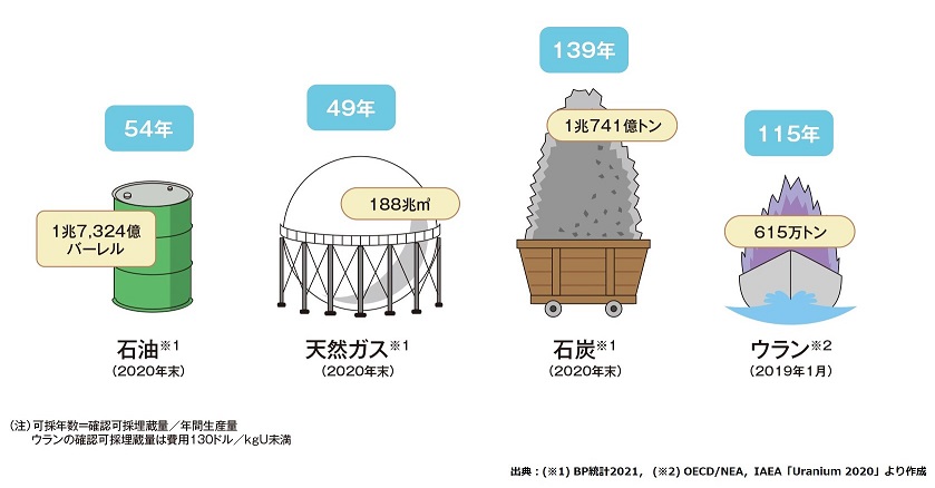 世界のエネルギー資源確認可採埋蔵量と埋蔵国