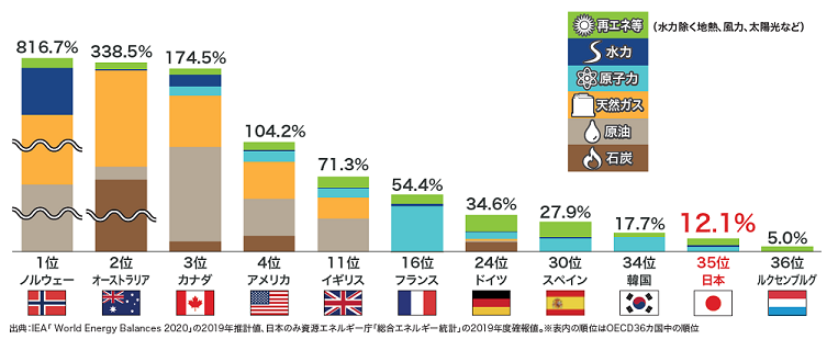 主要国のエネルギー自給率