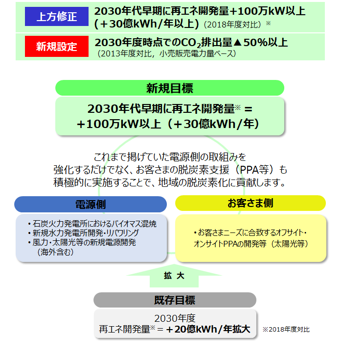 上方修正　新規目標