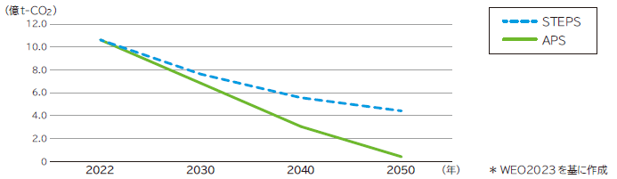 日本のCO2排出量想定