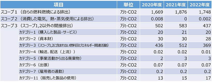 サプライチェーン温室効果ガス排出量