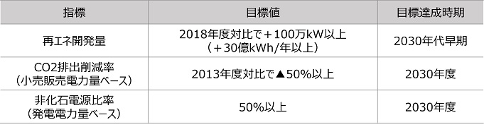 北陸電力グループカーボンニュートラル達成に向けたロードマップにおける目標