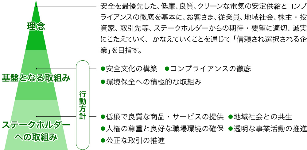 当社グループのCSR