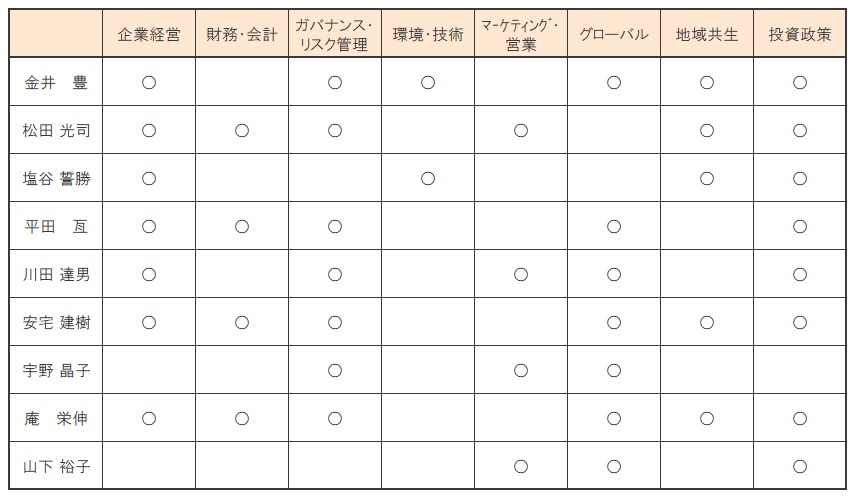 取締役の保有するスキル