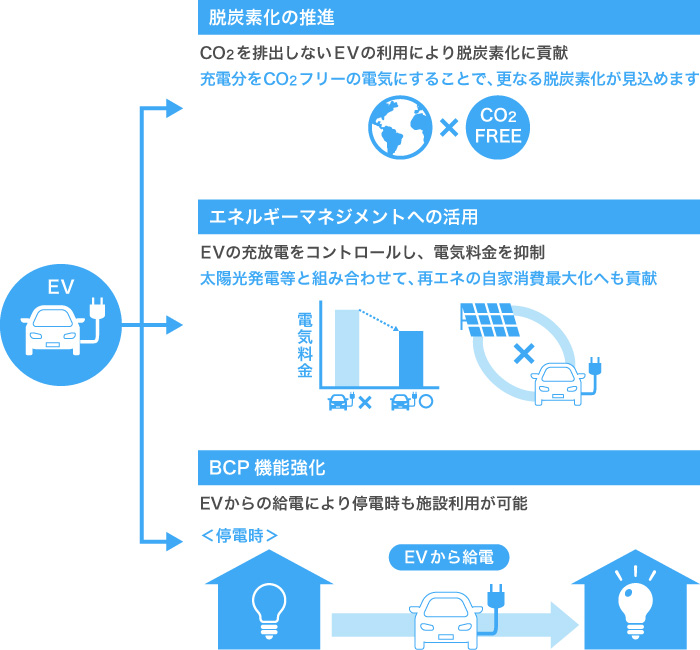 脱炭素化の推進 CO2を排出しないEVの利用により脱炭素化に貢献 充電分をCO2フリーの電気にすることで、更なる脱炭素化が見込めます　エネルギーマネジメントへの活用 EVの充放電をコントロールし、電気料金を抑制 太陽光発電等と組み合わせて、再エネの自家消費最大化へも貢献　BCP機能強化 EVからの給電により停電時も施設利用が可能