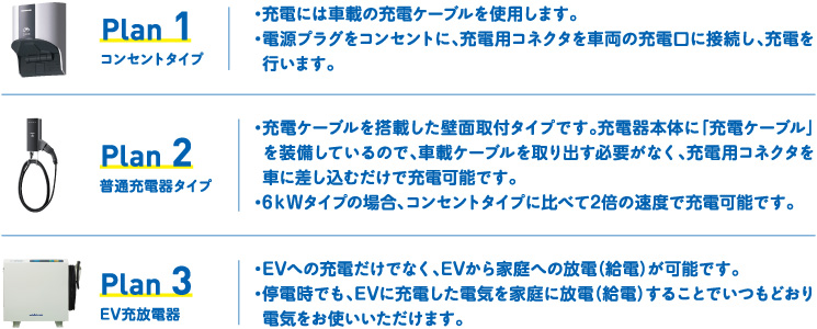 Plan1 コンセントタイプ ・充電には車載の充電ケーブルを使用します。・電源プラグをコンセントに、充電用コネクタを車両の充電口に接続し、充電を行います。 Plan2 普通充電器タイプ ・充電ケーブルを搭載した壁面取付タイプです。充電器本体に「充電ケーブル」を装備しているので、車載ケーブルを取り出す必要がなく、充電用コネクタを車に差し込むだけで充電可能です。・6kWタイプの場合、コンセントタイプに比べて2倍の速度で充電可能です。 Plan3 EV充放電器 ・EVへの充電だけでなく、EVから家庭への放電（給電）が可能です。・停電時でも、EVに充電した電気を家庭に放電（給電）することでいつもどおり電気をお使いいただけます。