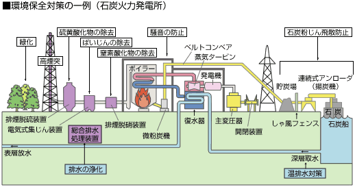 環境保全対策の一例（石炭火力発電所）