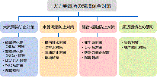 発電所の環境保全対策