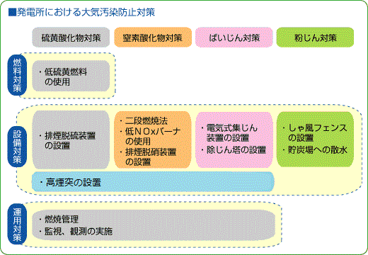 発電所における大気汚染防止対策