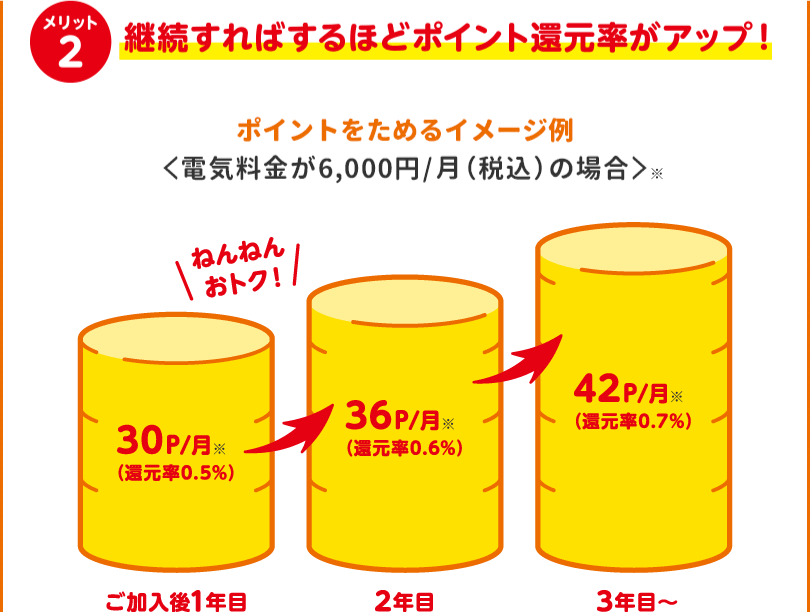 メリット2 継続すればするほどポイント還元率がアップ！ ポイントをためるイメージ例 <電気料金が6,000円/月(税込)の場合>※1 ・3年目～／年間で1,980P=1,980円たまる※5