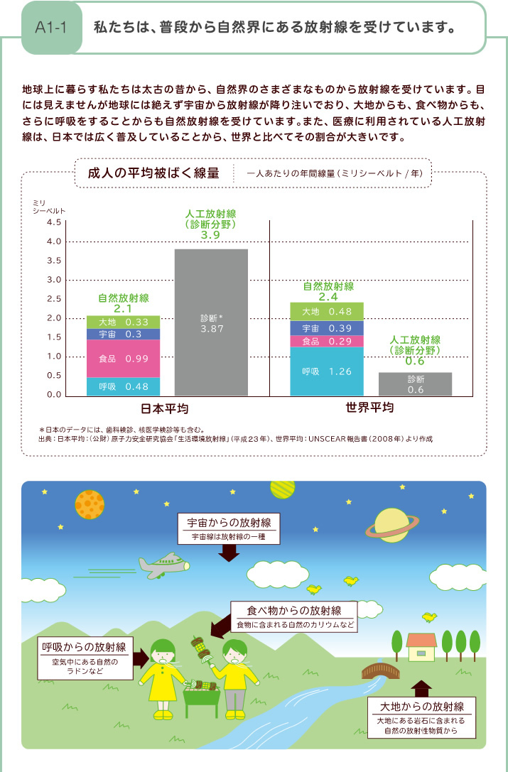 私たちは、普段から自然界にある放射線を受けています