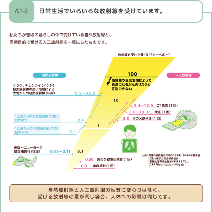 日常生活でいろいろな放射線を受けています