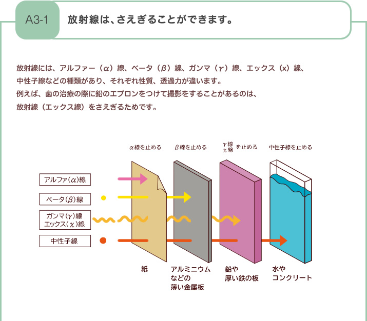 放射線は、さえぎることができます