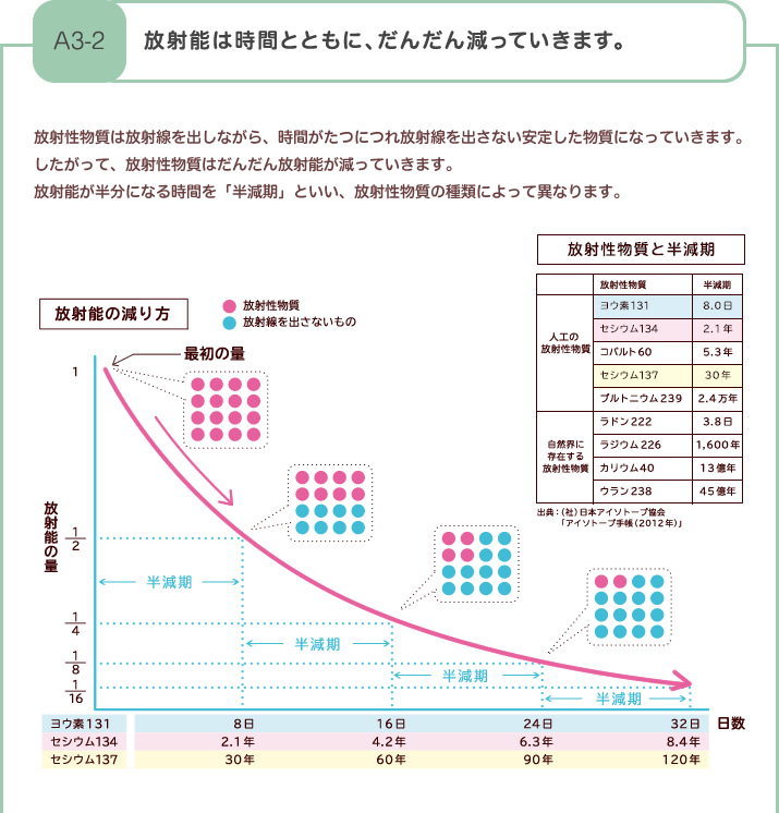 放射能は時間とともに、だんだん減っていきます