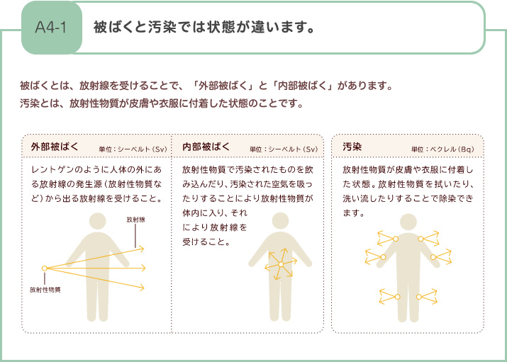 被ばくと汚染では状態が違います