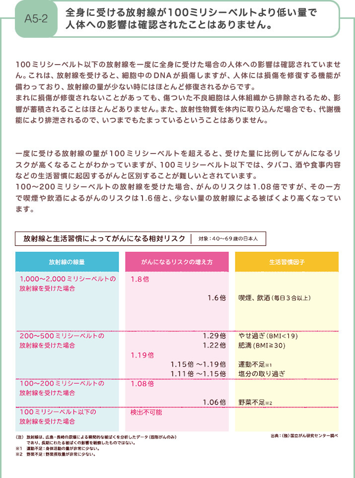 全身に受ける放射線が100ミリシーベルトより低い量で、人体への影響は確認されたことはありません