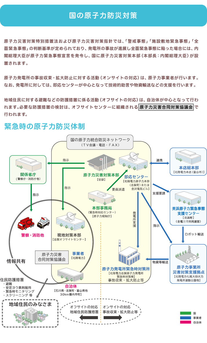 国の原子力防災対策