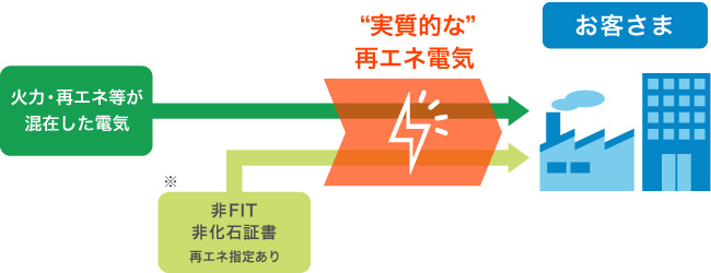 火力・再エネ等が混在した電気 ※ 非FIT、非化石証書（再エネ指定あり） → “実質的な”再エネ電気 → お客さま