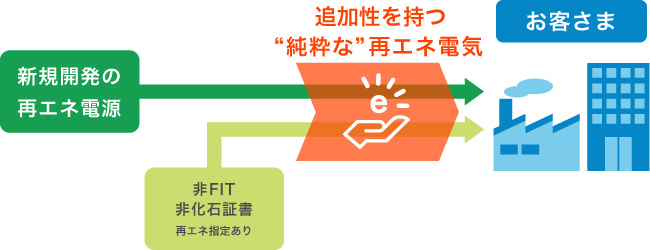 新規開発の再エネ電源 非FIT、非化石証書（再エネ限定あり） → 追加性を持つ“純粋な”再エネ電気 → お客さま