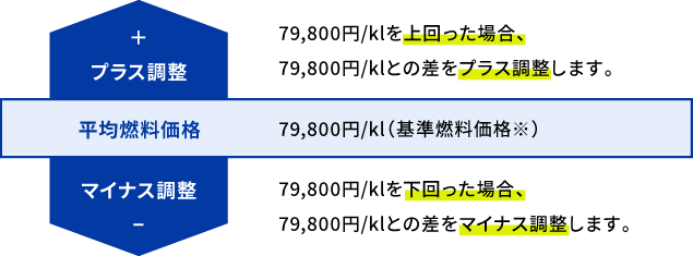 燃料価格と引き上げ・引き下げイメージ