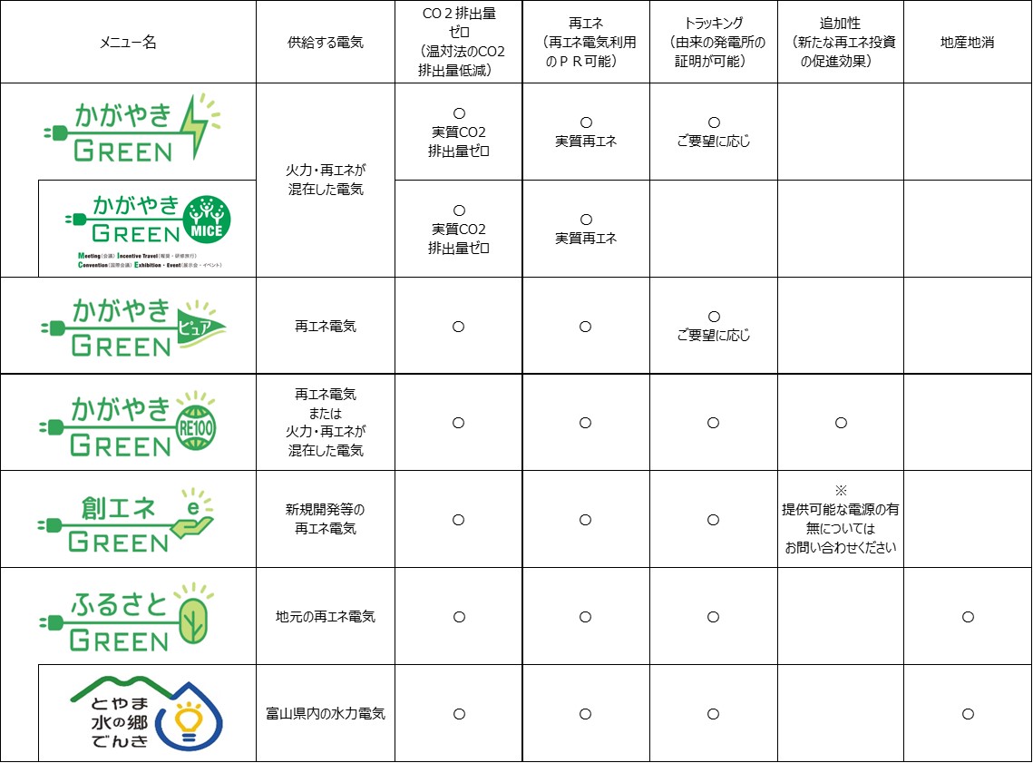 再エネメニューの特徴比較