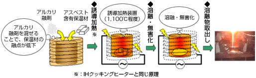 研究開発概要