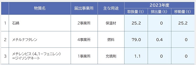 PRTR法に基づき届け出た化学物質