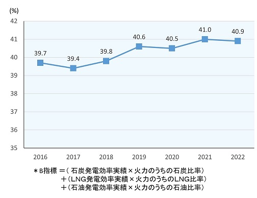 火力総合発電効率（省エネ法ベンチマークB指標）