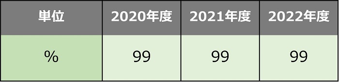 点検・廃棄時のSF6ガス回収率の推移