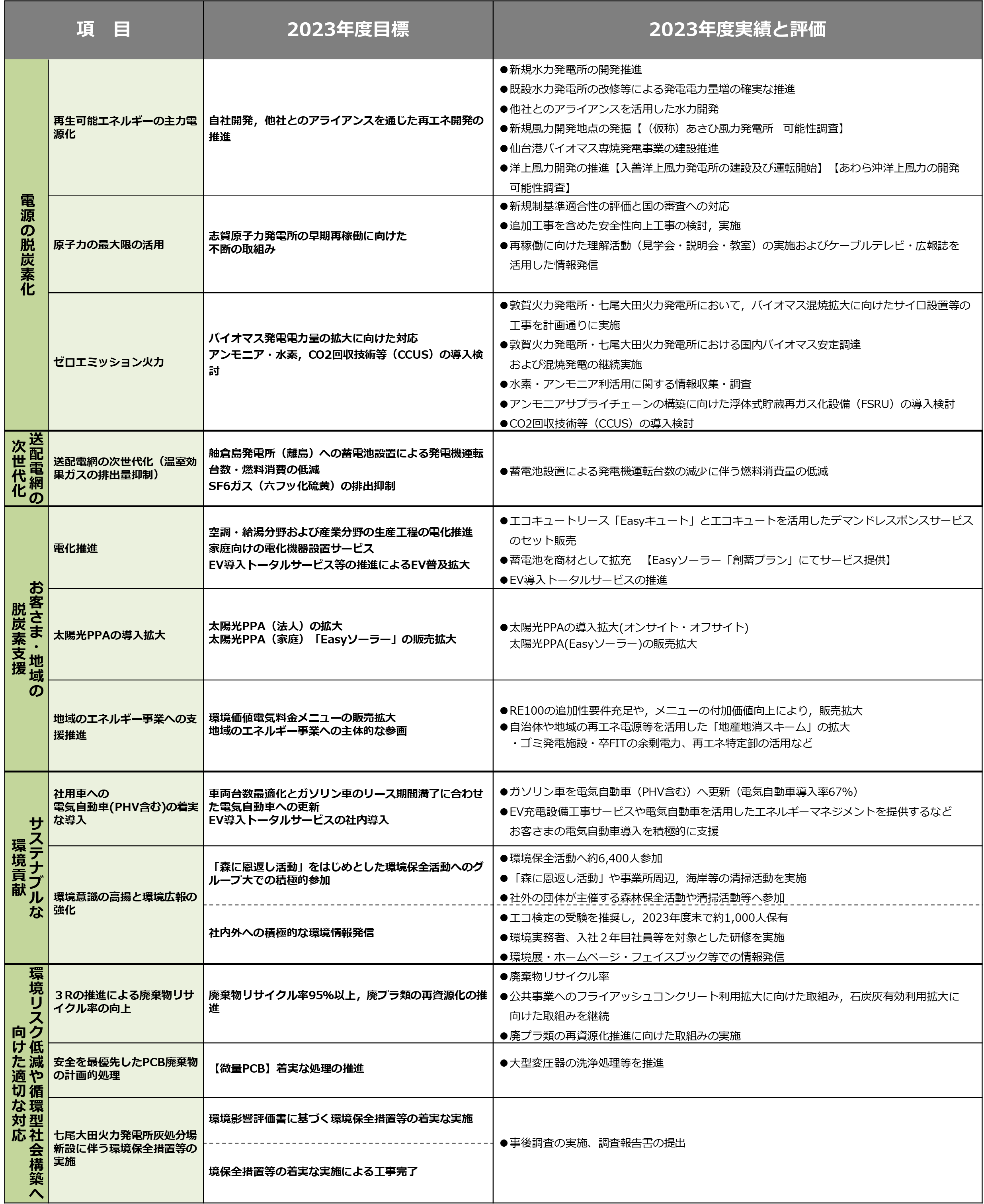 2023年度環境管理計画の実績と評価