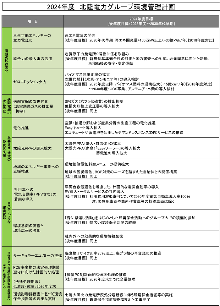 2024年度北陸電力グループ環境管理計画