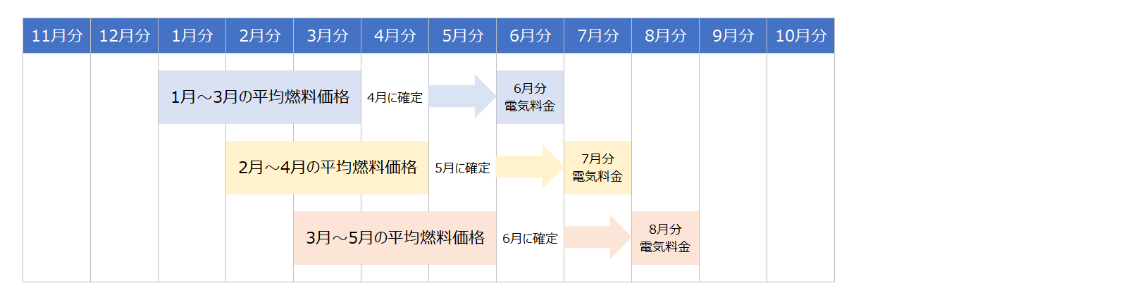 対象となる燃料価格と電気料金の適用月イメージ