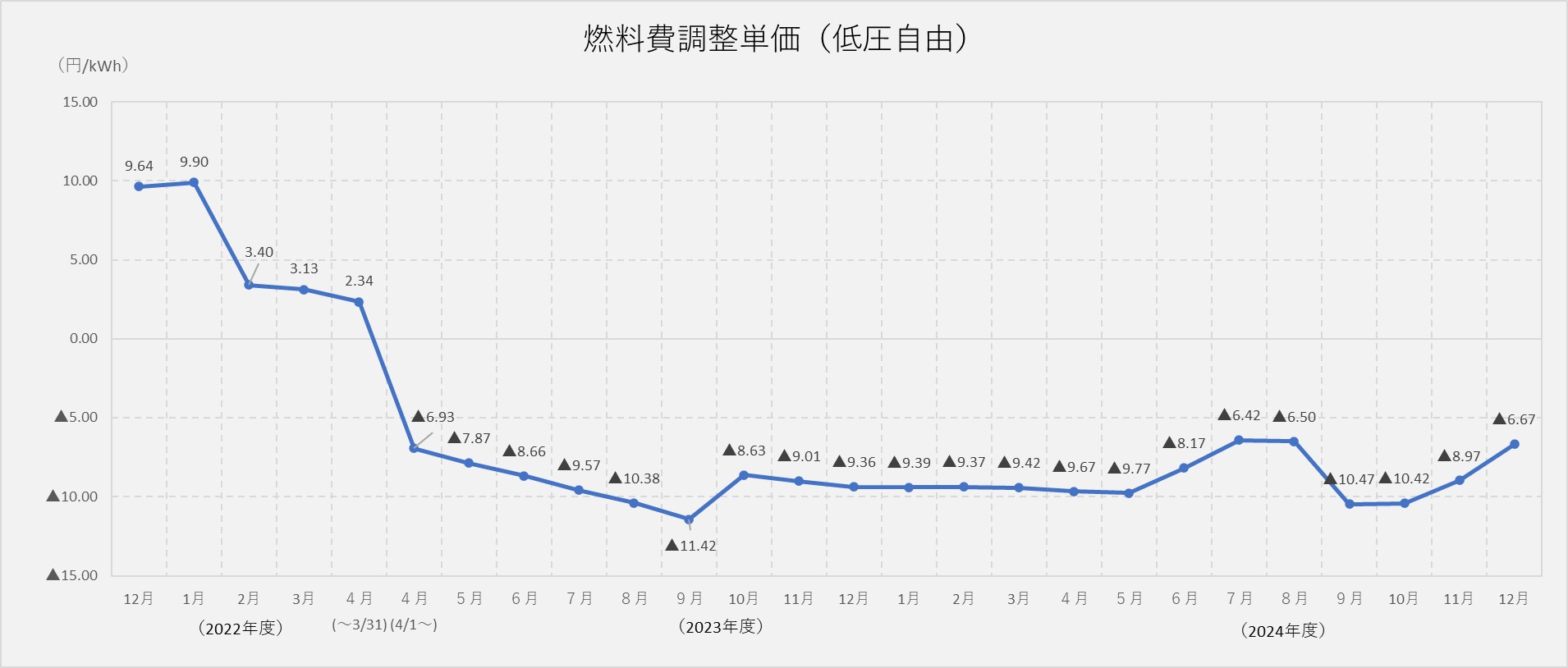 燃料費調整単価（低圧自由）