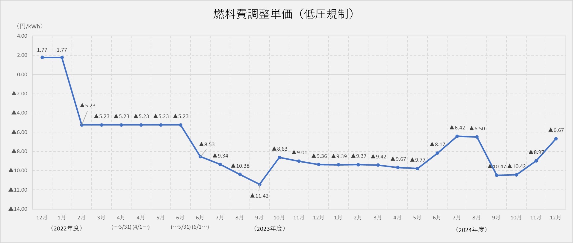 燃料費調整単価（低圧規制）