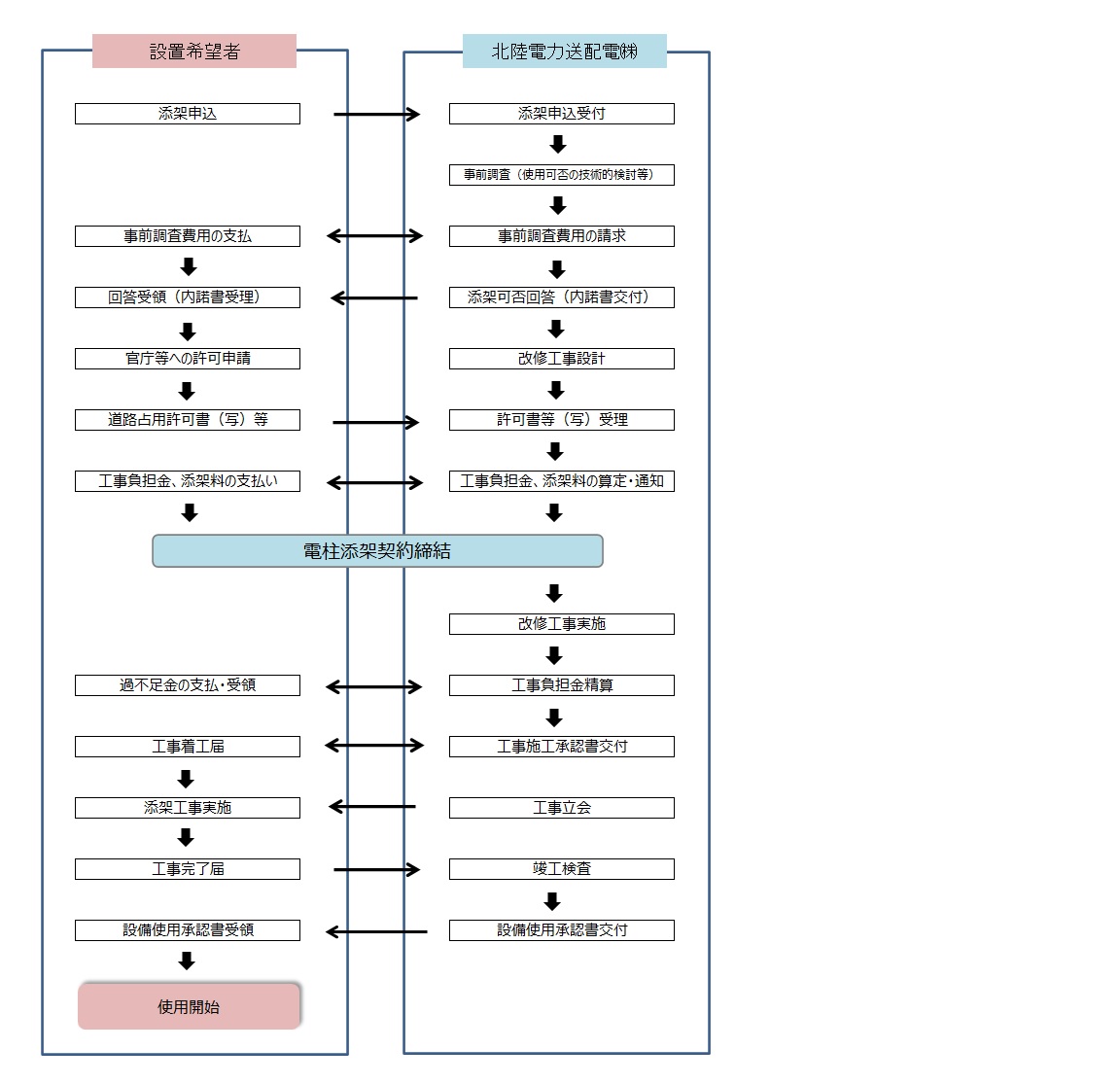 電柱の使用申込手続きの流れ