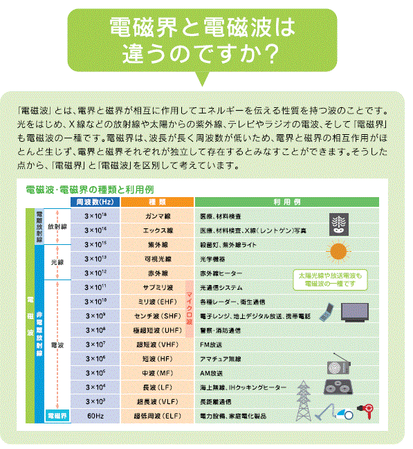 電磁波・電磁界の周波数と波長