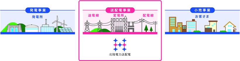 発電事業、送配電事業、小売事業