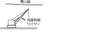 ブーム角度で制限する